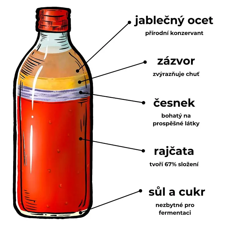 Co je uvnitř fermentované zálivky — rajčata 67 %, zázvor, česnek, jablečný ocet